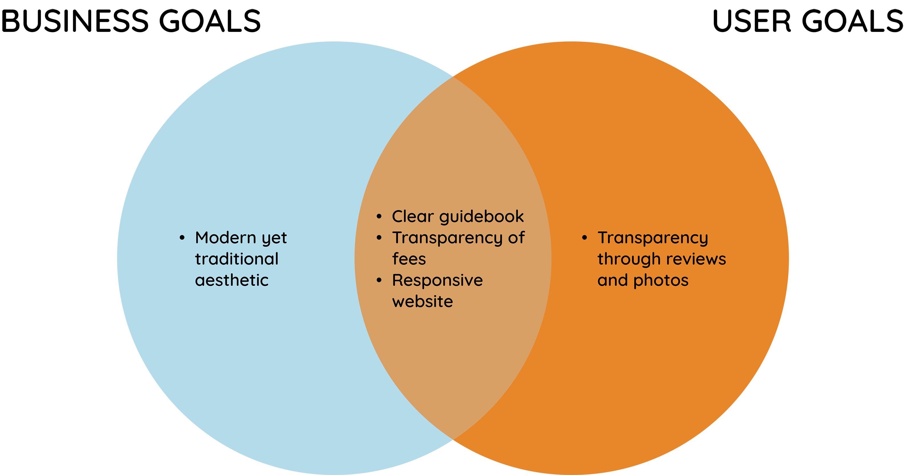 A venn diagram of user goals and business goals