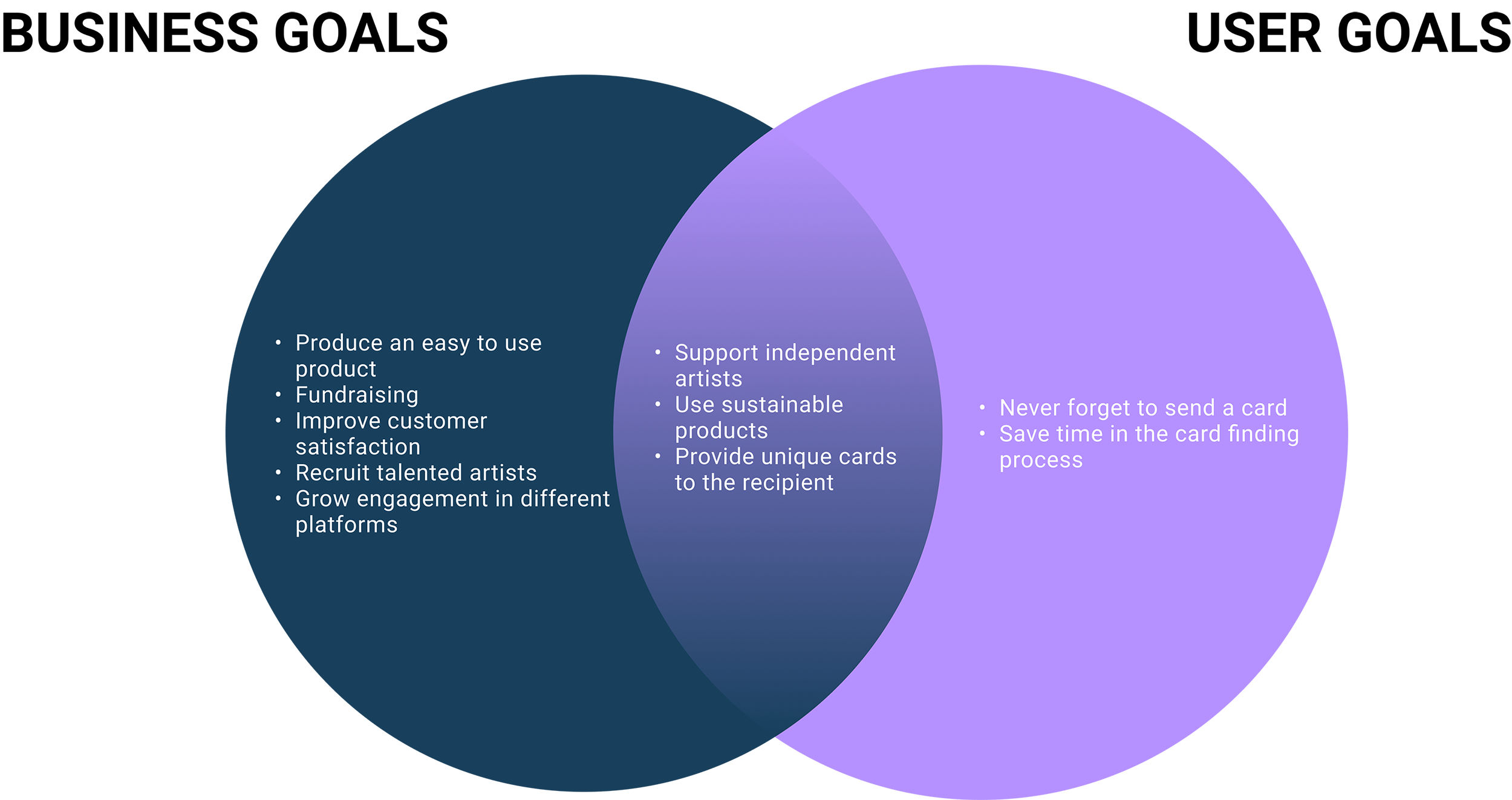 A venn diagram of user goals and business goals